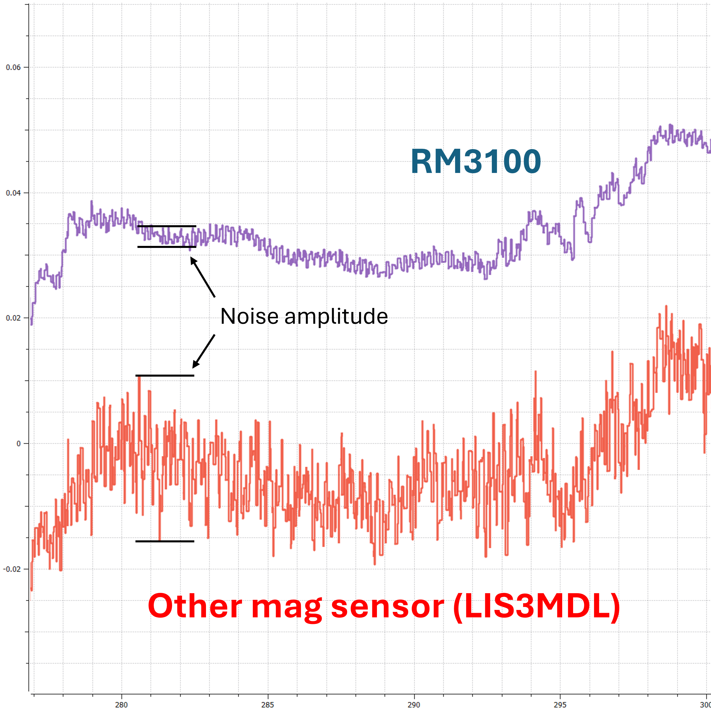 RM3100